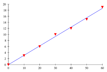 Basic graph of results