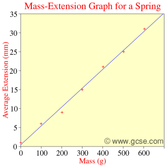 Gcse Graphs