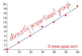 directly proportional graph