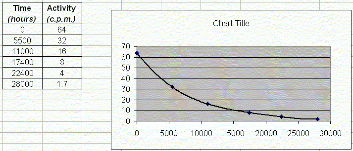 Excel having added a nice trendline through our points