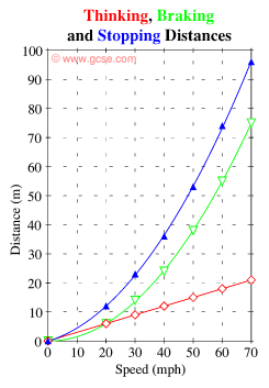 braking and thinking distances graph