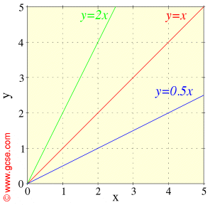 Line X Y