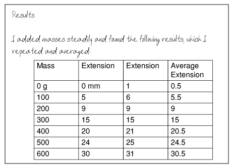 set of repeated results, averaged and recorded quite well