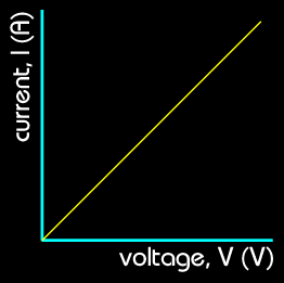 I is proportional to V graph