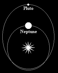 Pluto's orbit compared with Neptune's