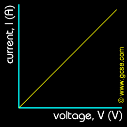 current-voltage graph for a wire at constant temperature showing direct proportionality