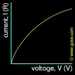 current-voltage graph for a filament lamp, showing resistance increasing