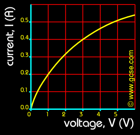 GCSE Physics: Voltage & Current Graph - filament lamp