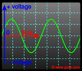 oscilloscope screen showing an alternating voltage - which would cause an alternating current