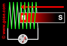 Coil and ammeter with magnet moving into it, showing current being produced in a positive direction.