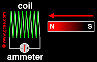 North pole of bar magnet being pushed into a coil of wire attached to a sensitive ammeter