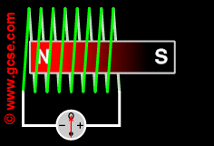 Coil and ammeter with magnet stationary inside it, showing no current flowing in the coil.
