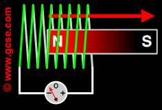 Coil and ammeter with magnet being pulled out of it, showing current produced in opposite direction.