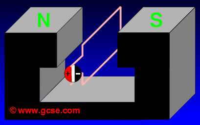 GCSE Physics: Motor Effect - commutator
