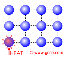 conduction of heat through a solid