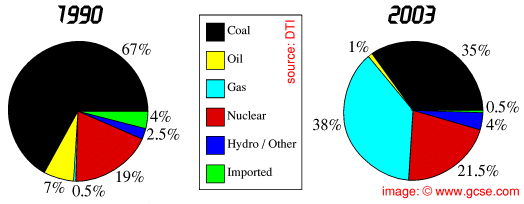 Pie charts of sources of electrical energy generation in the UK for 1990 and 2003