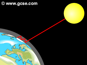 GCSE Physics: Greenhouse Effect