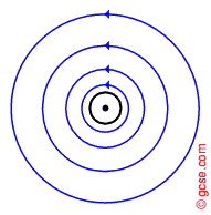 cross-section through a currernt-carrying conductor with circular magnetic field lines sketched