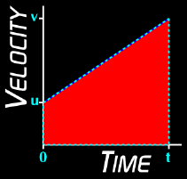 area of a speed-time graph is often a trapezium