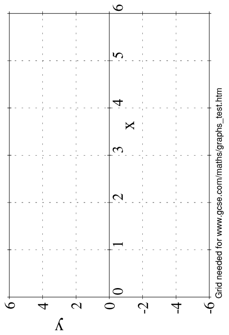 GCSE Maths: X-Y Graphs Test