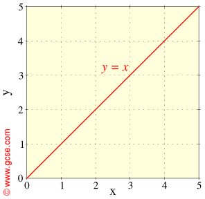 graph of y=x