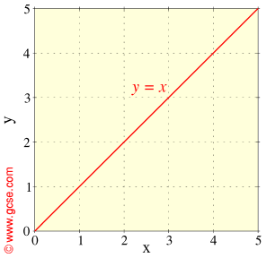 gcse maths plotting x y graphs