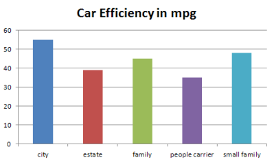 Bar chart showing fuel efficiency of different sizes of car.