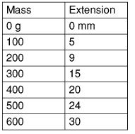 Basic table of results with incomplete headings