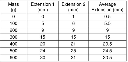 table with complete headings and columns for repeats and average