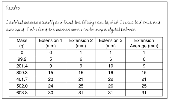 set of repeated results, averaged correctly and recorded very well in a table with headings and units