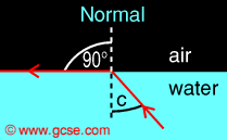 critical angle for water/air interface and maximum refraction