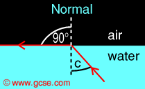 Gcse Physics Critical Angle