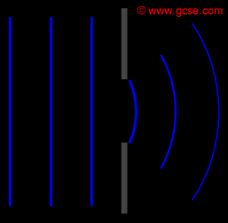 diffraction of plane waves passing through a gap in a ripple tank