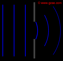 diffraction of water waves through a gap