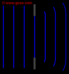 diffraction of plane waves passing through a large gap in a ripple tank