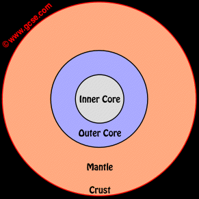 the inside of the earth: crust, mantle, outer and inner cores