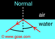 total internal reflection in water underneath air