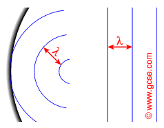 reflection by a circular barried does NOT change the wavelength