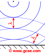 reflection of circular waves off a barrier showing unchanged wavelength